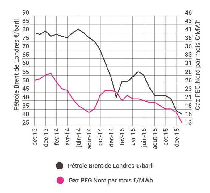 Comprendre le marché du Gaz Naturel ENGIE
