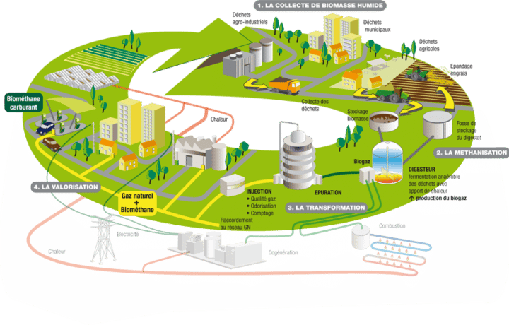 Biogaz Pour Entreprise Offre Gaz Naturel Engie