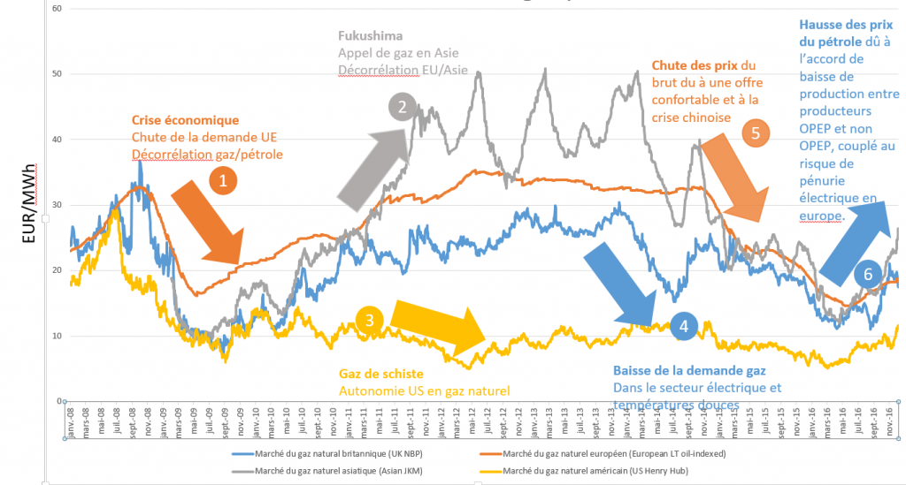 Comprendre Le Marché Du Gaz Naturel - ENGIE