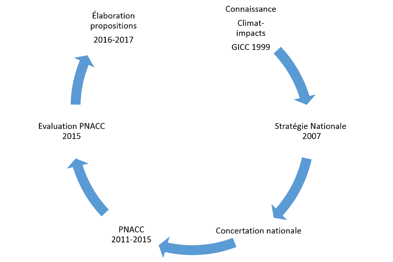 Adaptation de la France au changement climatique Adaptation de la France au changement climatique