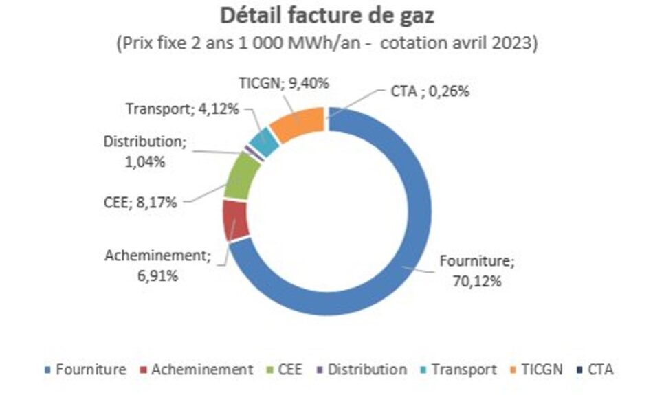 Votre FAQ Marché Du Gaz - ENGIE Entreprises & Collectivités