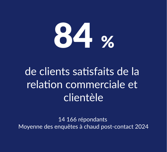 14 166 répondants
Moyenne des enquêtes à chaud post-contact 2024